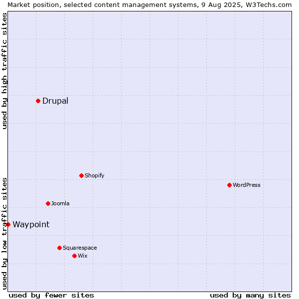 Market position of Drupal vs. Waypoint