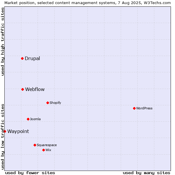 Market position of Webflow vs. Drupal vs. Waypoint