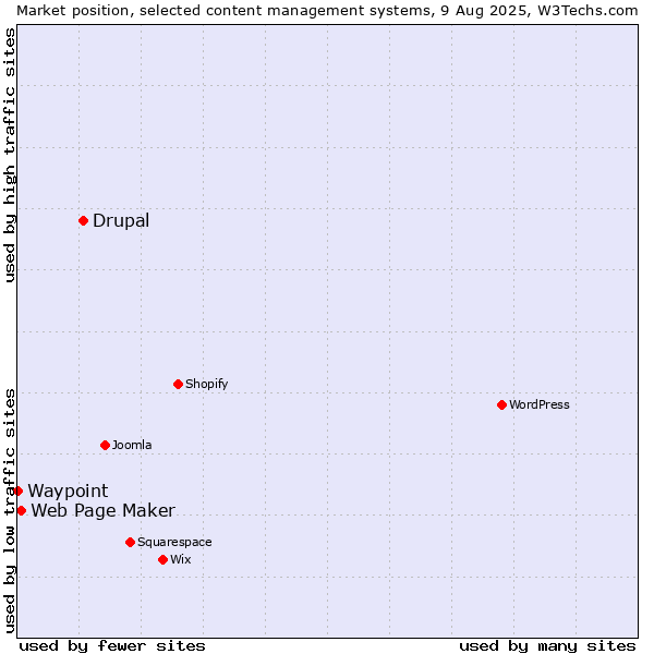 Market position of Drupal vs. Web Page Maker vs. Waypoint