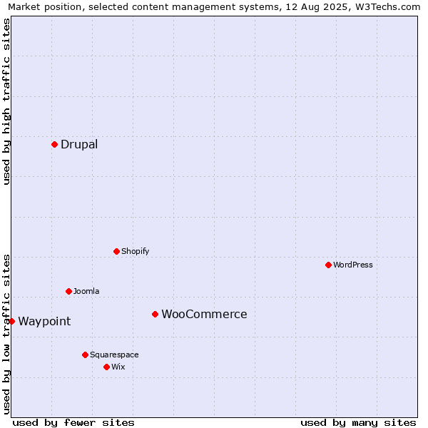 Market position of WooCommerce vs. Drupal vs. Waypoint