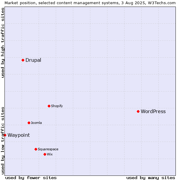 Market position of WordPress vs. Drupal vs. Waypoint