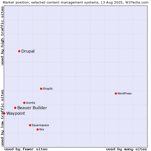 Market position of Drupal vs. Beaver Builder vs. Waypoint