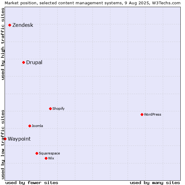 Market position of Drupal vs. Zendesk vs. Waypoint