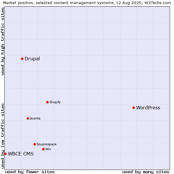 Market position of WordPress vs. Drupal vs. WBCE CMS