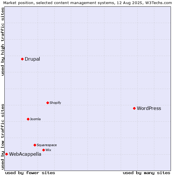 Market position of WordPress vs. Drupal vs. WebAcappella