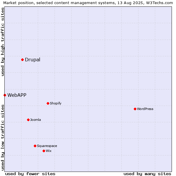 Market position of Drupal vs. WebAPP