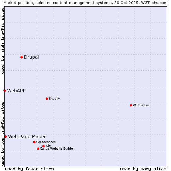Market position of Drupal vs. Web Page Maker vs. WebAPP