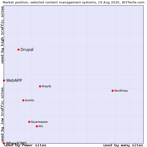 Market position of Drupal vs. WebAPP vs. WheelCMS
