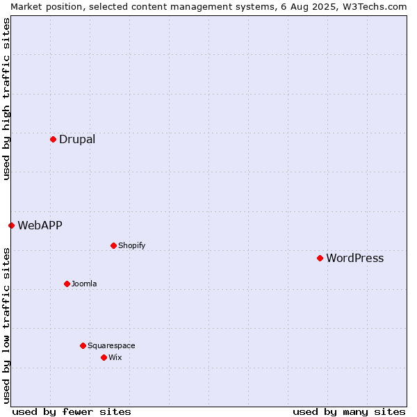 Market position of WordPress vs. Drupal vs. WebAPP