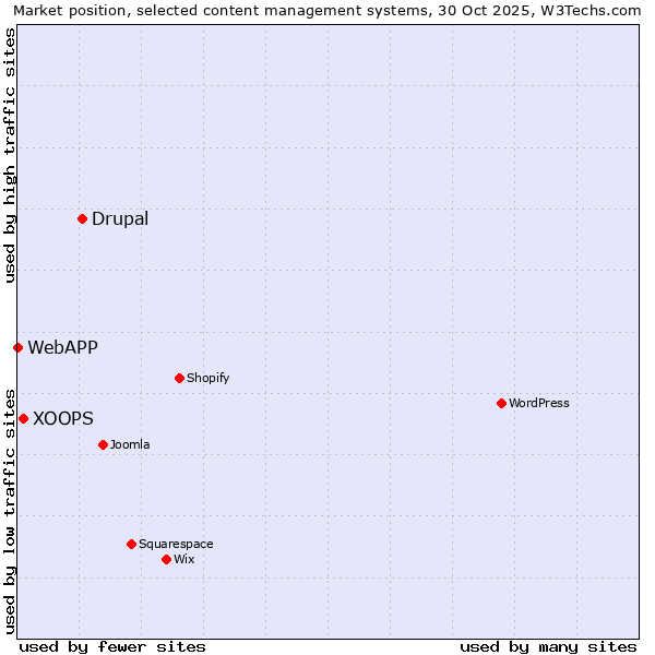 Market position of Drupal vs. XOOPS vs. WebAPP