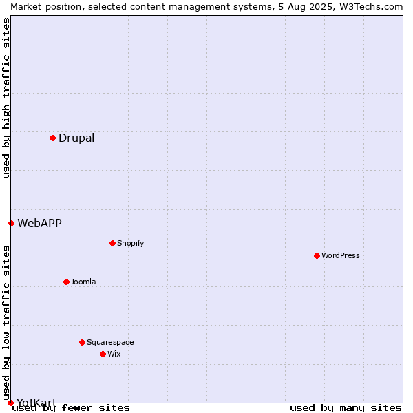 Market position of Drupal vs. WebAPP vs. Yo!Kart