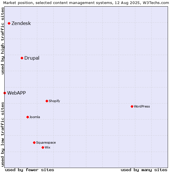 Market position of Drupal vs. Zendesk vs. WebAPP