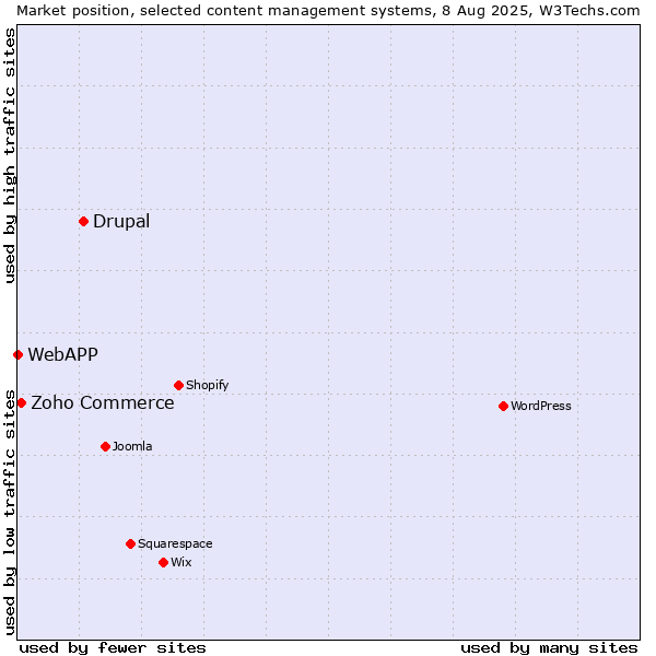 Market position of Drupal vs. Zoho Commerce vs. WebAPP