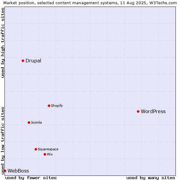 Market position of WordPress vs. Drupal vs. WebBoss