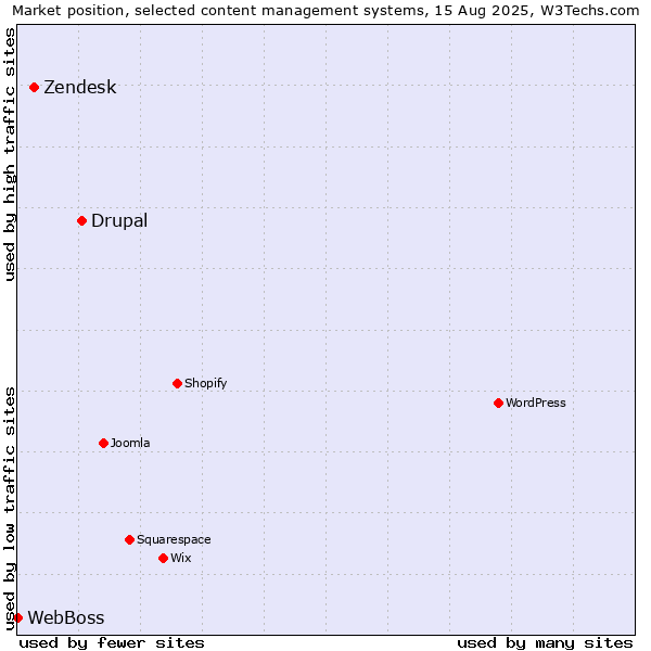 Market position of Drupal vs. Zendesk vs. WebBoss