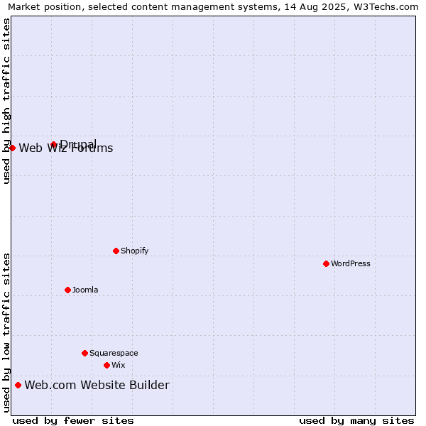 Market position of Drupal vs. Web.com Website Builder vs. Web Wiz Forums