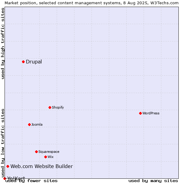 Market position of Drupal vs. Web.com Website Builder vs. Yo!Kart