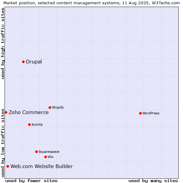 Market position of Drupal vs. Web.com Website Builder vs. Zoho Commerce