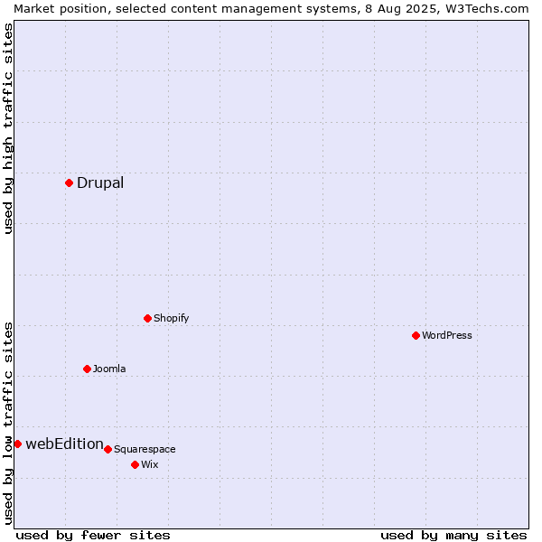Market position of Drupal vs. webEdition