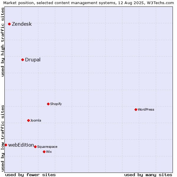 Market position of Drupal vs. Zendesk vs. webEdition