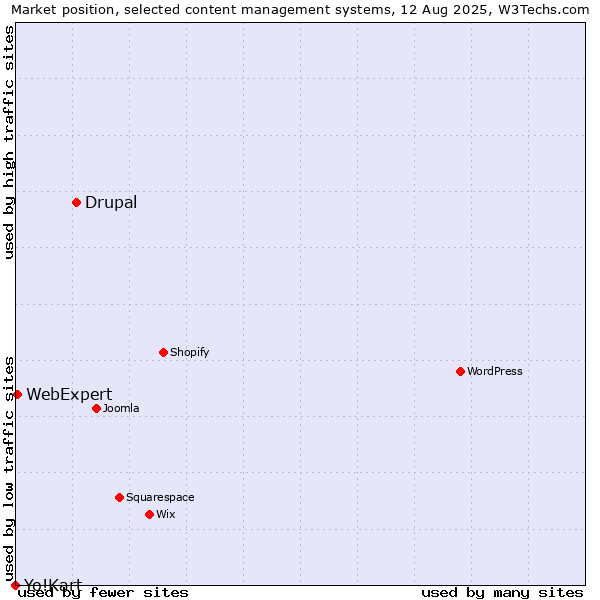 Market position of Drupal vs. WebExpert vs. Yo!Kart