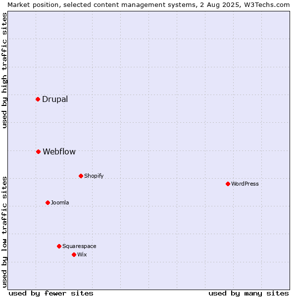Market position of Webflow vs. Drupal