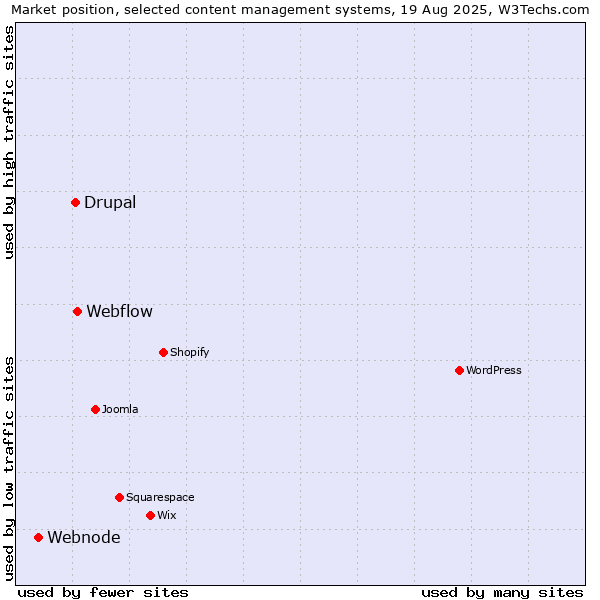 Market position of Webflow vs. Drupal vs. Webnode
