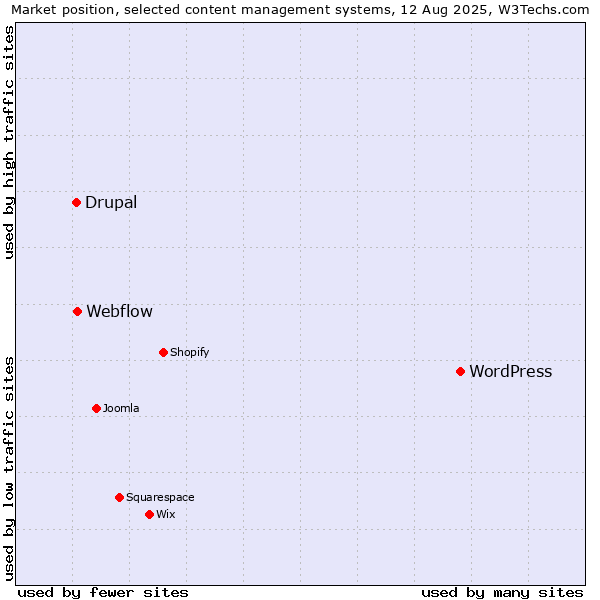 Market position of WordPress vs. Webflow vs. Drupal