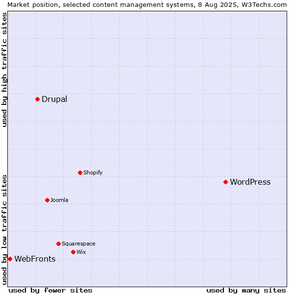 Market position of WordPress vs. Drupal vs. WebFronts