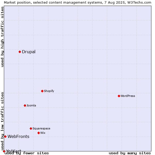 Market position of Drupal vs. WebFronts vs. Yo!Kart
