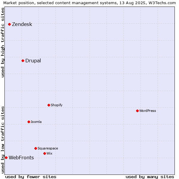 Market position of Drupal vs. Zendesk vs. WebFronts