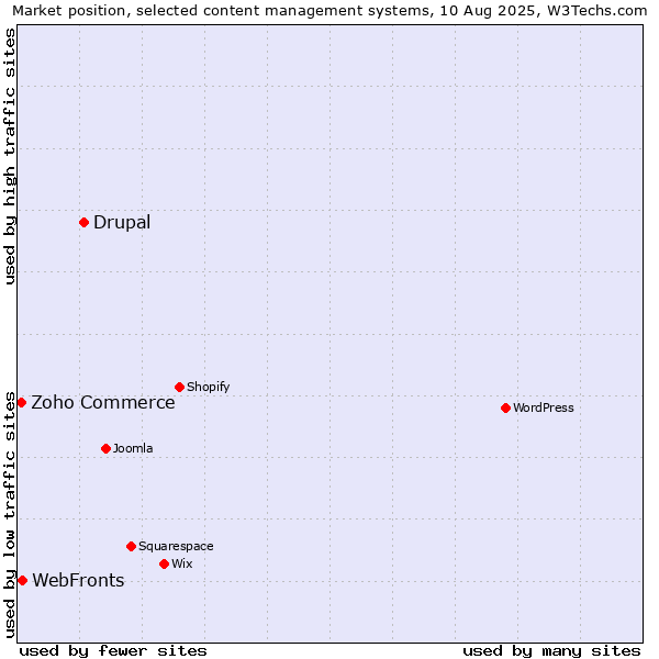 Market position of Drupal vs. WebFronts vs. Zoho Commerce