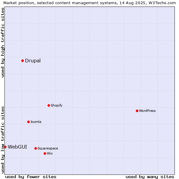 Market position of Drupal vs. WebGUI