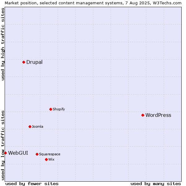 Market position of WordPress vs. Drupal vs. WebGUI