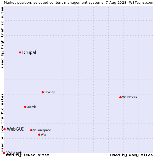 Market position of Drupal vs. WebGUI vs. Yo!Kart