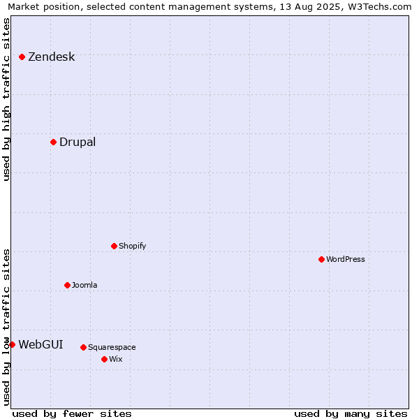 Market position of Drupal vs. Zendesk vs. WebGUI