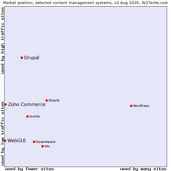 Market position of Drupal vs. Zoho Commerce vs. WebGUI