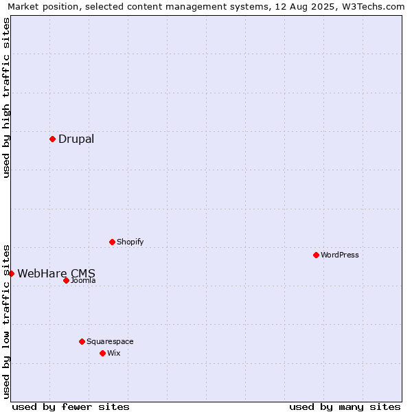 Market position of Drupal vs. WebHare CMS
