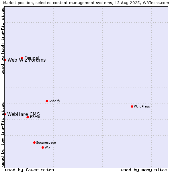 Market position of Drupal vs. Web Wiz Forums vs. WebHare CMS