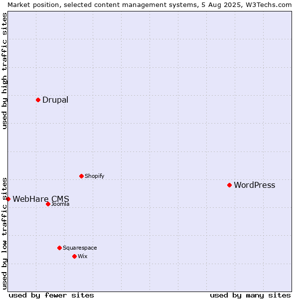 Market position of WordPress vs. Drupal vs. WebHare CMS