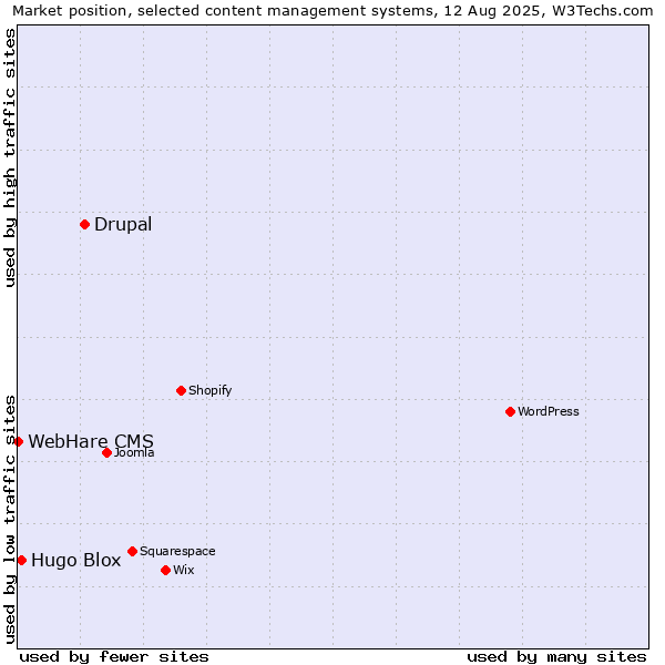 Market position of Drupal vs. Hugo Blox vs. WebHare CMS