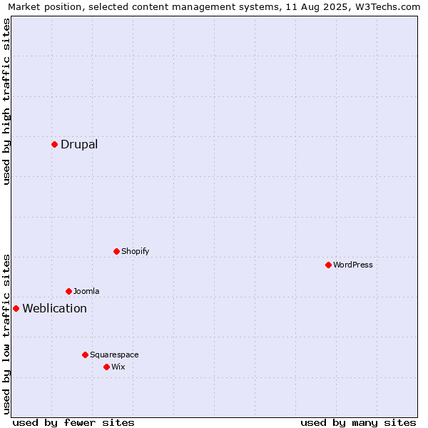 Market position of Drupal vs. Weblication