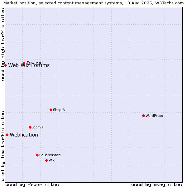 Market position of Drupal vs. Weblication vs. Web Wiz Forums