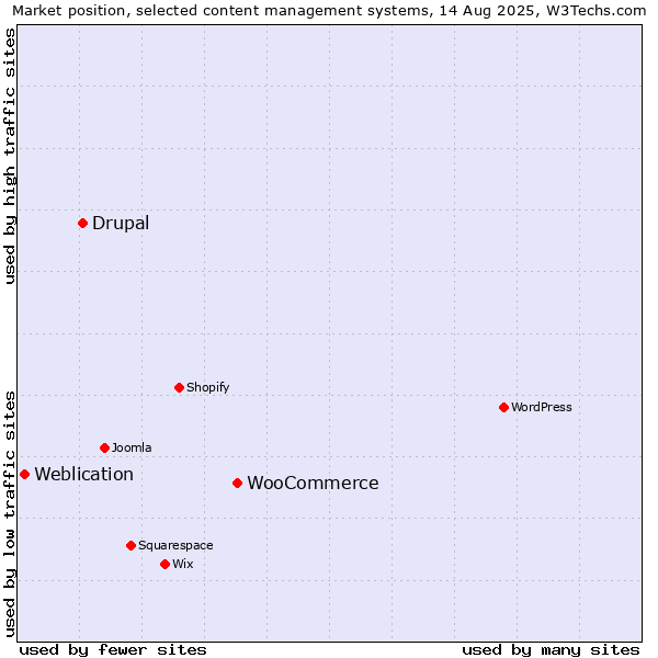 Market position of WooCommerce vs. Drupal vs. Weblication