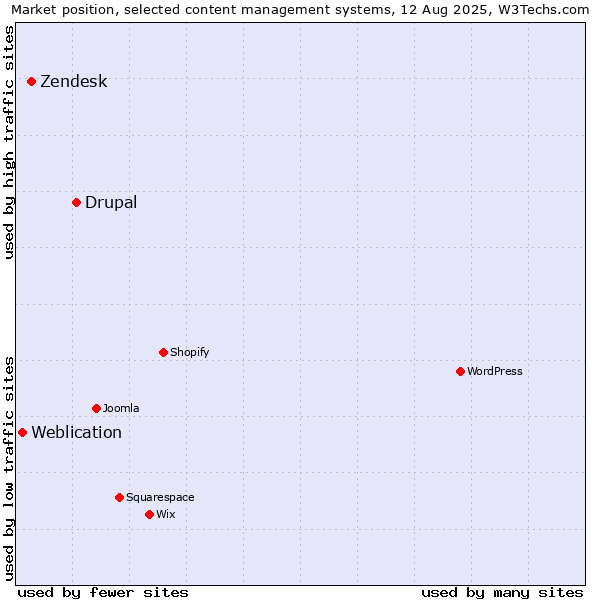 Market position of Drupal vs. Zendesk vs. Weblication