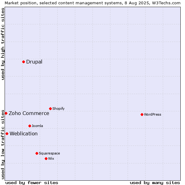 Market position of Drupal vs. Weblication vs. Zoho Commerce