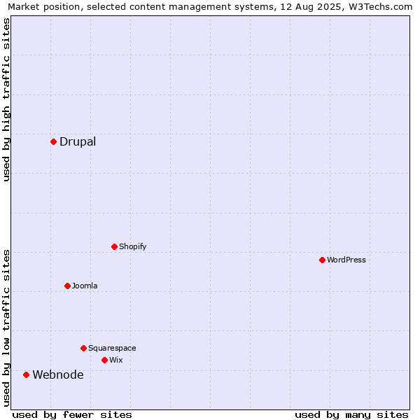 Market position of Drupal vs. Webnode