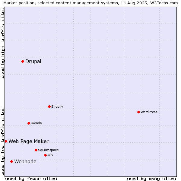 Market position of Drupal vs. Webnode vs. Web Page Maker