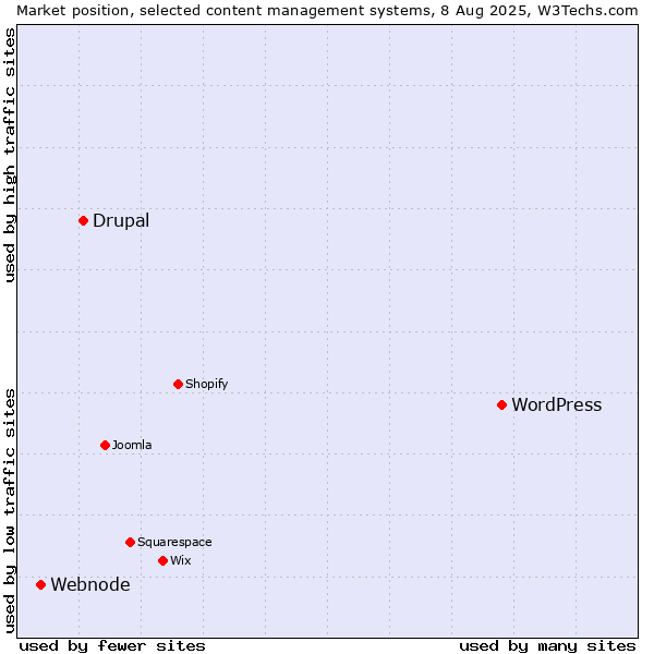 Market position of WordPress vs. Drupal vs. Webnode