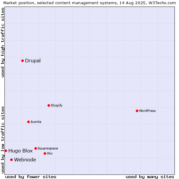 Market position of Drupal vs. Webnode vs. Hugo Blox